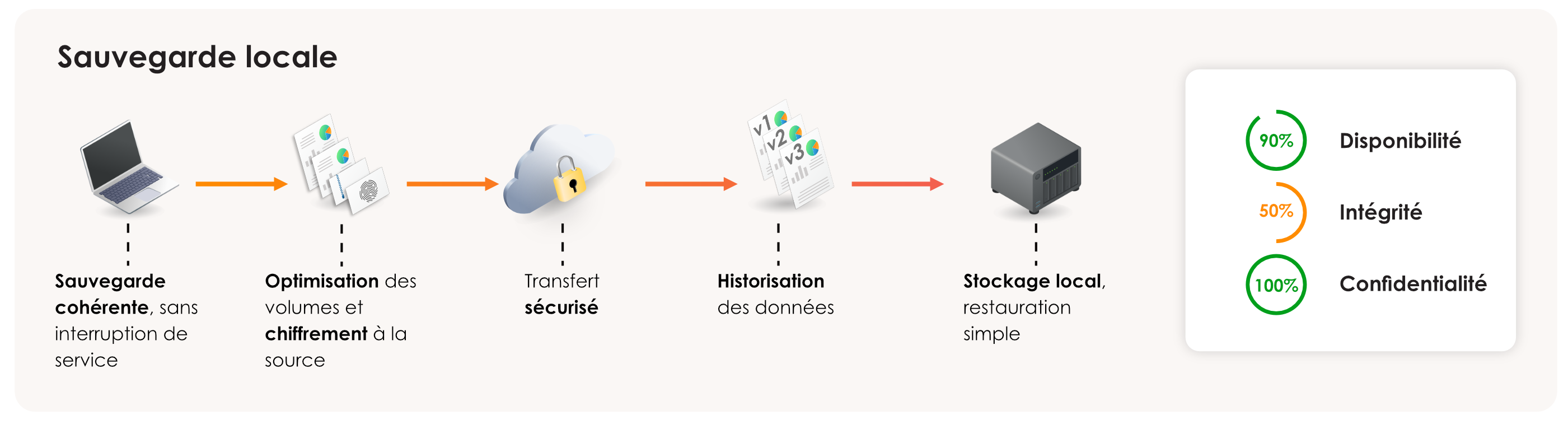 Principe de la sauvegarde locale