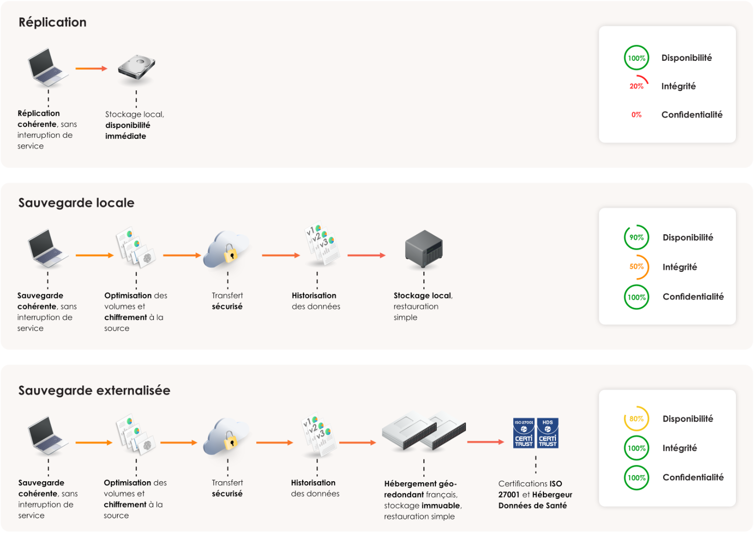 Comparatif réplication, sauvegarde locale, sauvegarde en ligne